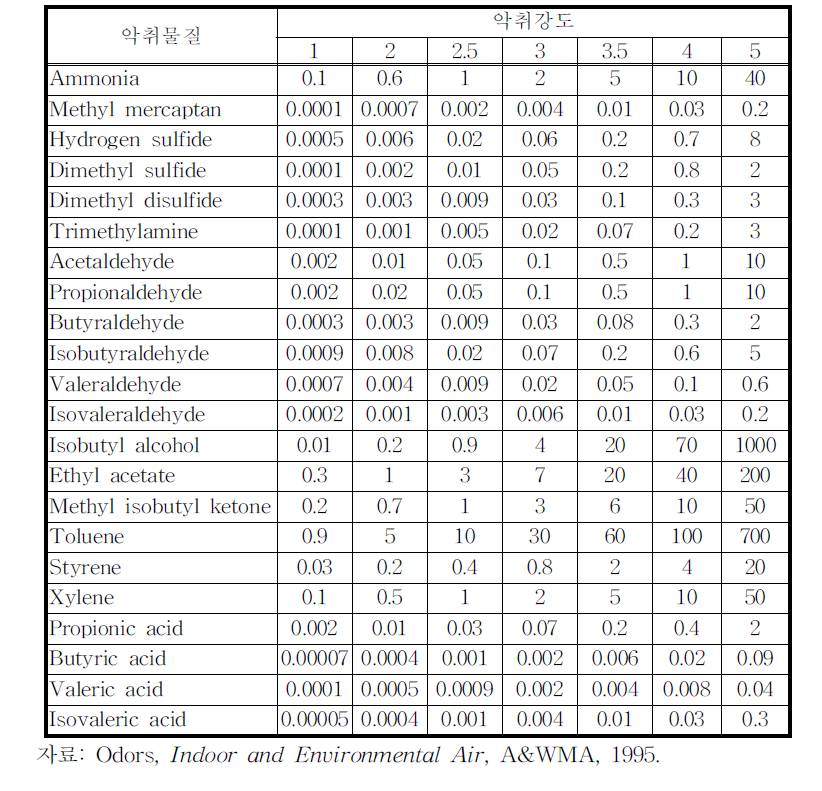 악취물질의 악취강도에 해당되는 악취농도(ppm)