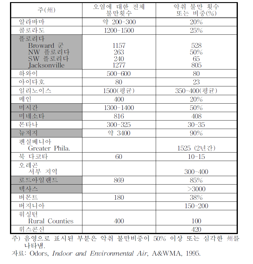 1994년 보고된 주별 악취불만 정도