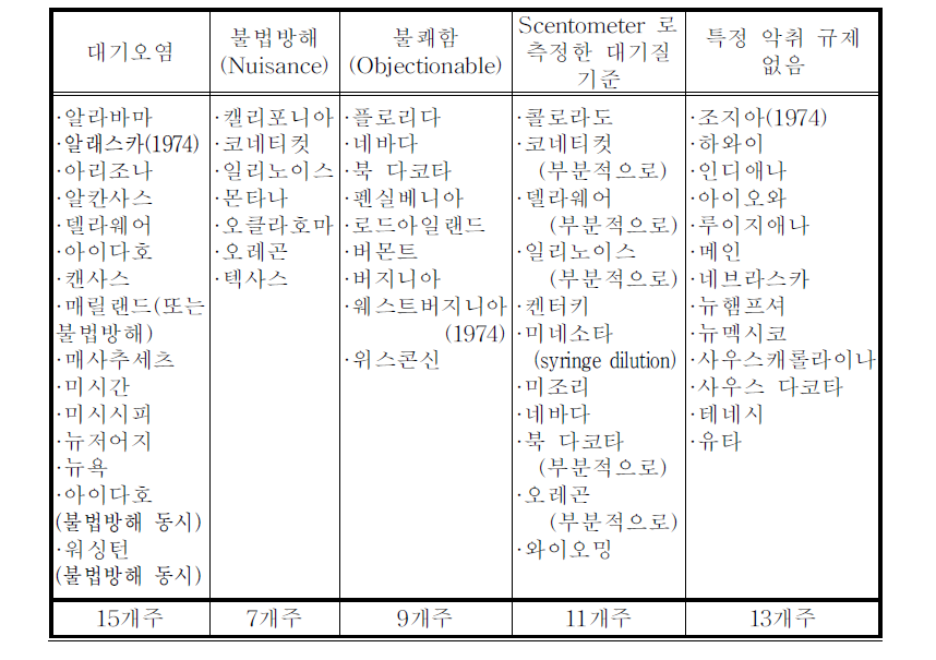 미국 각 주의 악취규제 법규