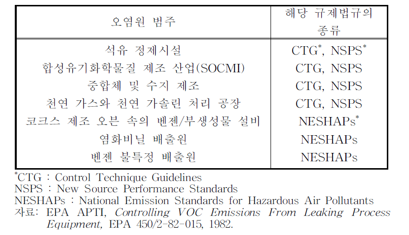 VOCs 불특정 주요 오염원 범주 및 해당 규제법규