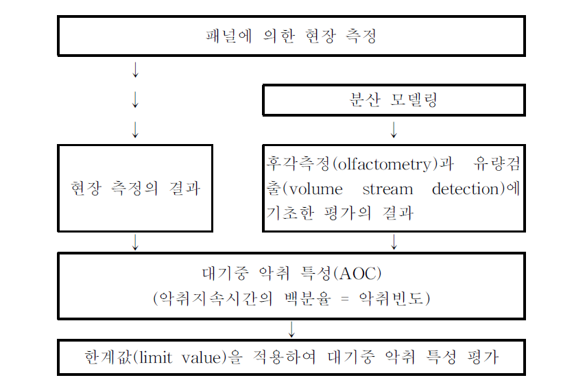 악취지령에 명시된 악취빈도 결정 체계도