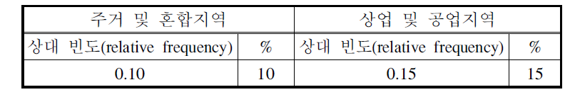 서로 다른 지역에서 대기중 악취에 대한 한계값