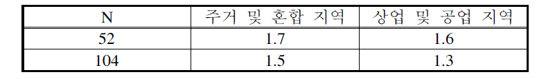 전체 기록된 수와 의 한계값에 따른 보정인자