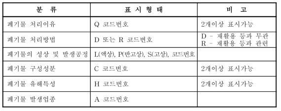 국제 폐기물 분류체계 (IWIC)