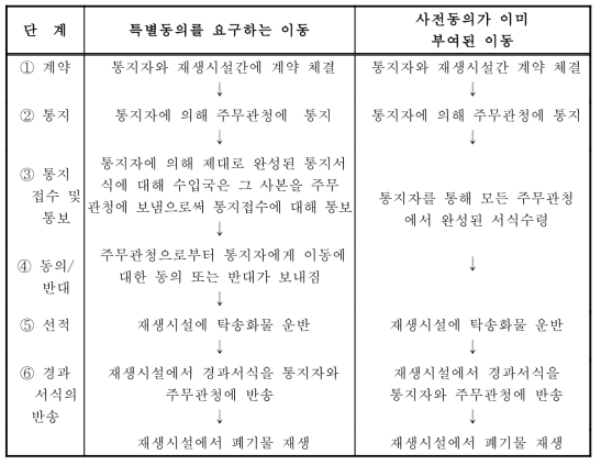 황색 통제체계의 2가지 이동의 비교