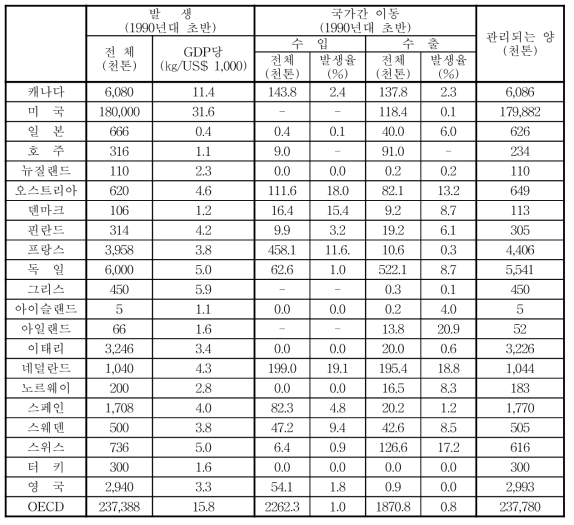 OECD 유해폐기물의 발생 및 그의 국가간 이동