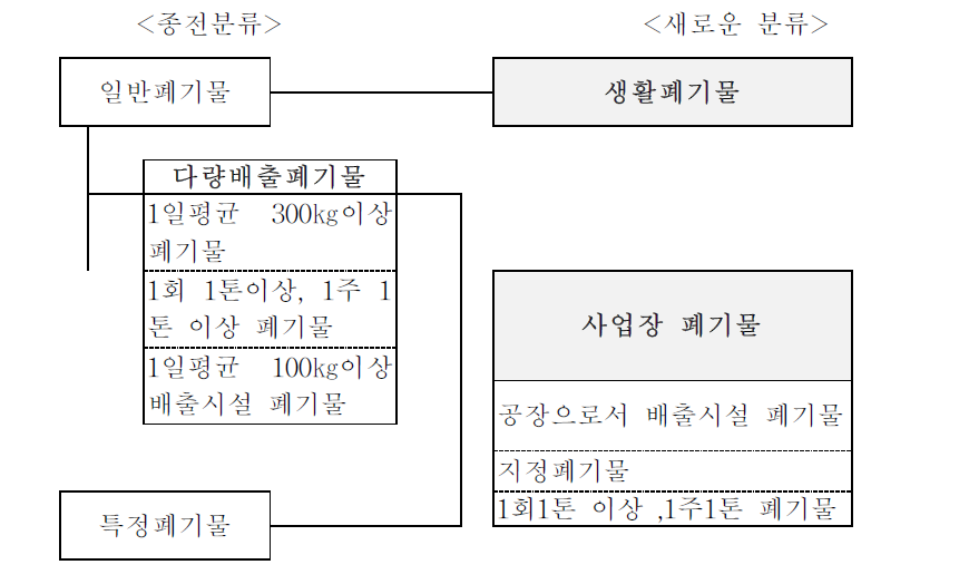 폐기물 분류체계의 변경