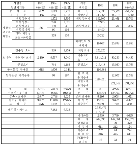 국내 폐기물 발생현황