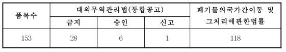 바젤협약 적용대상폐기물 품목