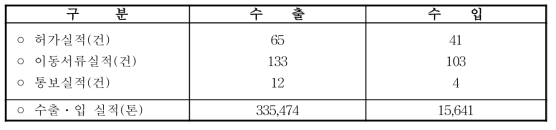 ′95년 유해폐기물의 수출 · 입 실적