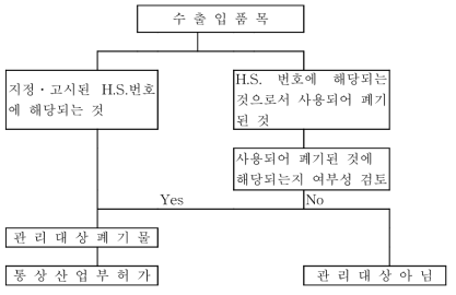 관리대상폐기물의 판별절차