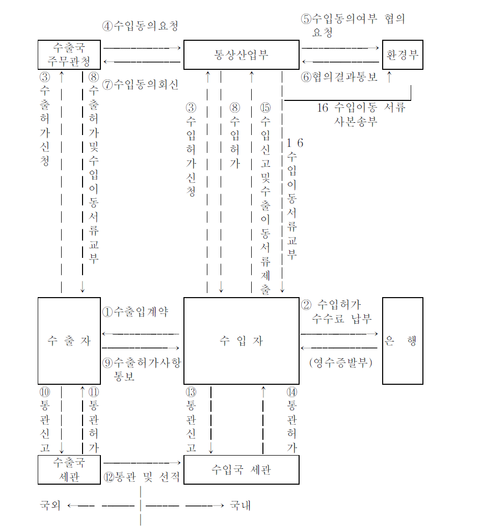 폐기물 수입 허가절차