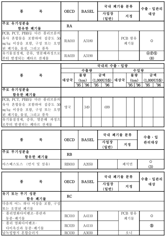 OECD의 적색폐기물에 따른 바젤협약 및 국내의 폐기물 분류품목의 비교