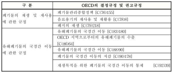 폐기물과 관련한 OECD환경규정 현황