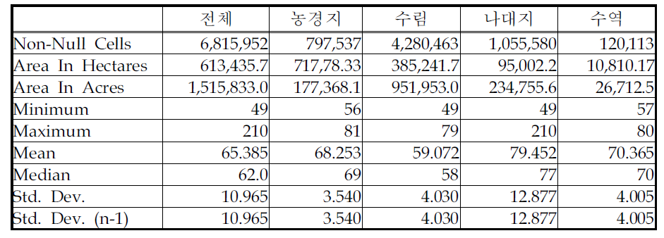 92년 9월 토지피복 분류 결과