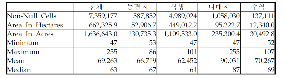 96년 9월 토지피복 분류 결과