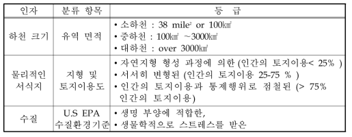 서식지 분류