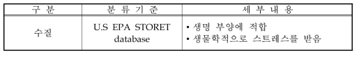 미국 EPA STORET 데이터베이스의 수질 분류기준