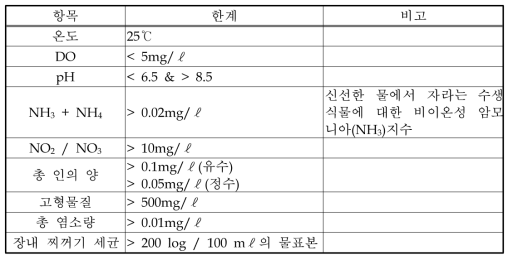 미국 EPA STORET 데이터베이스의 수질 상세기준