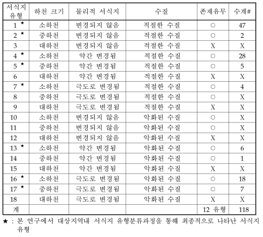 어류 종다양성 예측을 위한 유수 서식지의 유형 분류