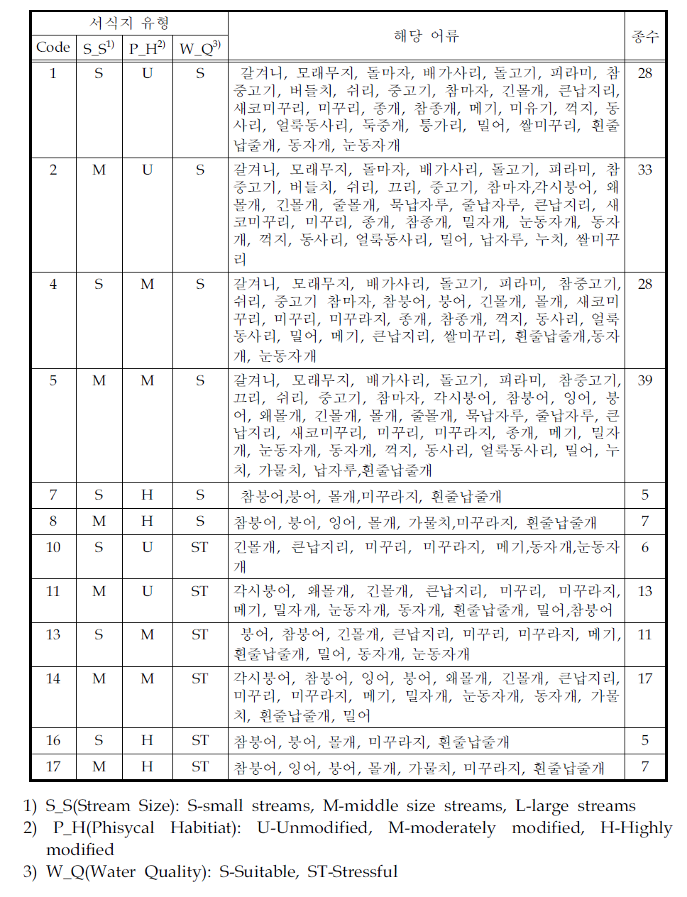 서식지 유형별 예측 어류 종 목록