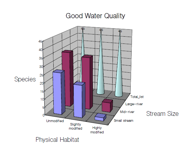 양호한 수질에서의 어류 군집 다양성 예측