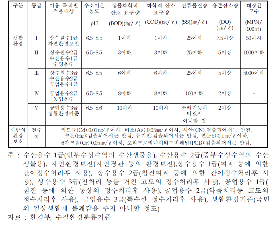 환경부 수질환경 분류기준