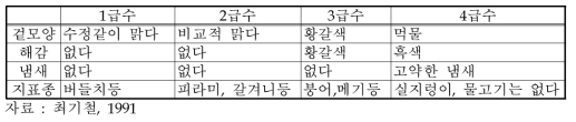 수질등급별 특성과 지표어종