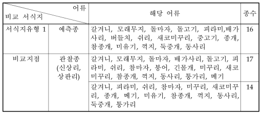 서식유형 1의 예측종과 관찰종 비교