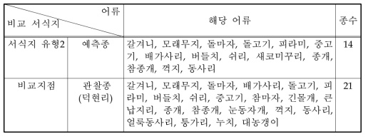 서식유형 2의 예측종과 관찰종 비교