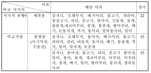 서식유형 9의 예측종과 관찰종 비교