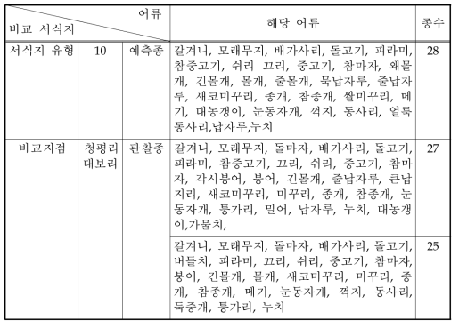 서식유형 10의 예측종과 관찰종 비교