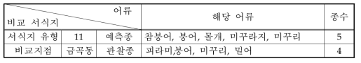 서식유형 11의 예측종과 관찰종 비교