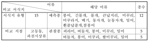 서식유형 15의 예측종과 관찰종 비교