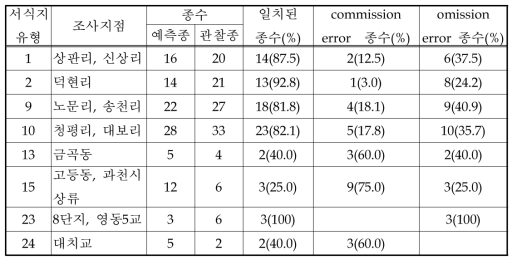 예측된 종 목록의 정확도 검증