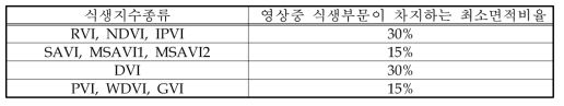 식생지수와 식생부문면적비율간의 관계