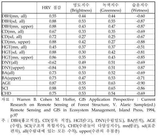 Tasseled Cap 지수와 수관구조와의 상관관계