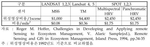 위성영상센서간의 비용비교