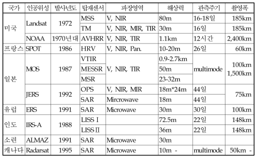 현재 운영중인 주요 원격탐사 위성영상자료의 종류 및 특성