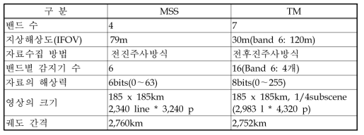 MSS와 TM의 차이 비교