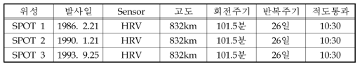 SPOT위성의 변천