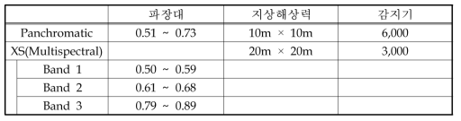 Pan과 XS(Multispectral)의 특성