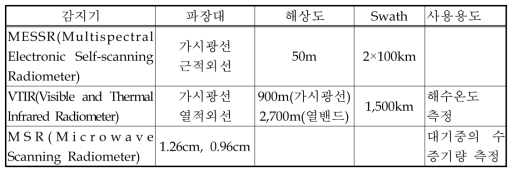 MOS에 탑재된 감지기