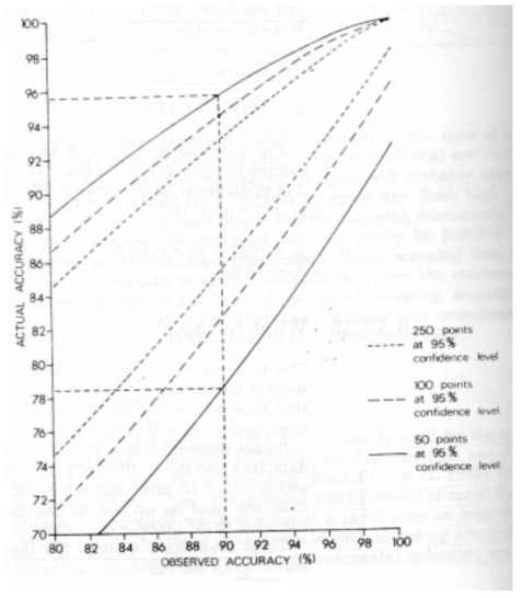 관측된 정확도와 실제정확도와의 관계 자료 : Paul J. Curran, Principles of remote sensing, 1985, p.219