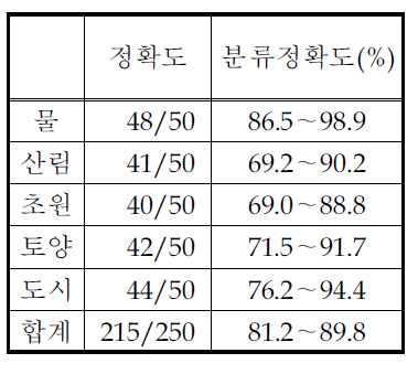 분류정확도 계산