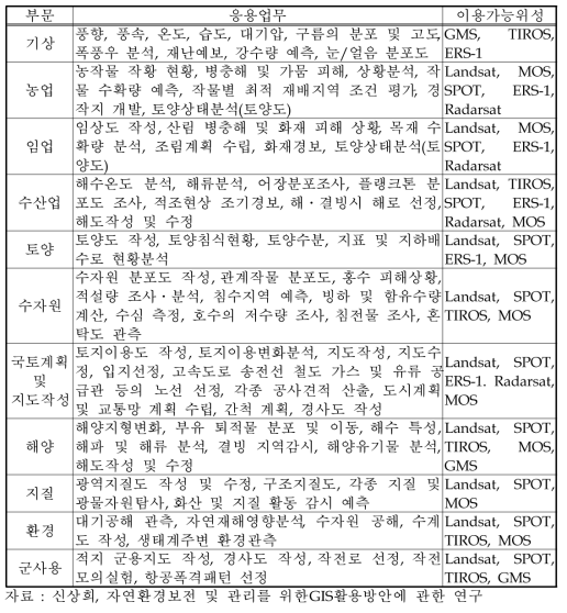 원격탐사기법의 활용분야