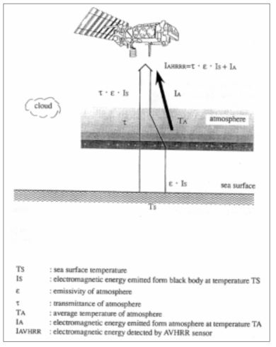 바다표면 온도 측정 자료 : Japan Association on Remote Sensing, Remote Sensing Note, 1993