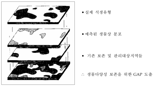 GAP Analysis 의 개념도 자료: homepage 주소 http://www.gap.uidaho.edu