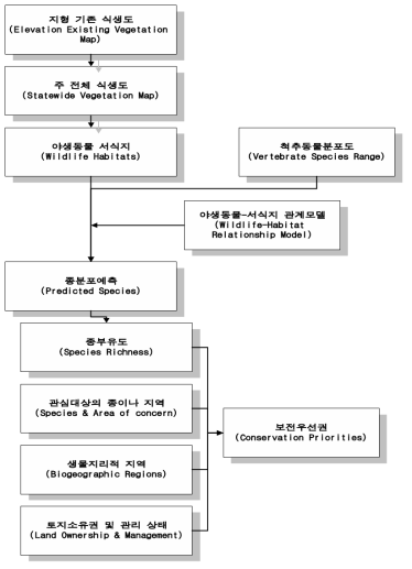 GAP 도출 및 분석과정