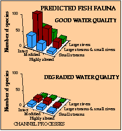 뉴욕주 알레기니강 유역의 어류군집 다양성 예측 자료 : http://www.gap.uidaho.edu
